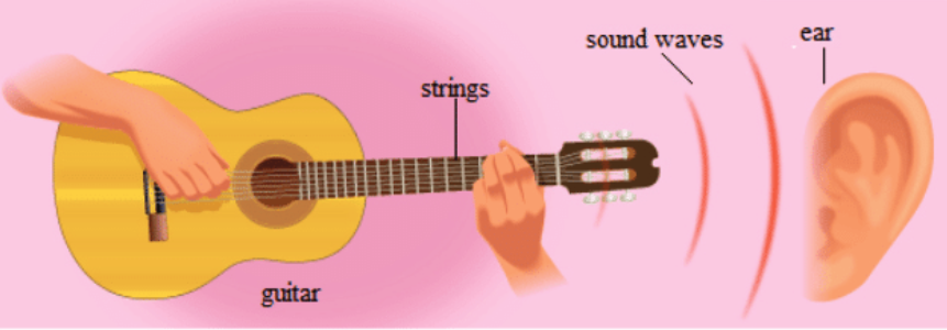 Sound wave produced by guitar strings